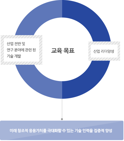 산업화학-교육목표