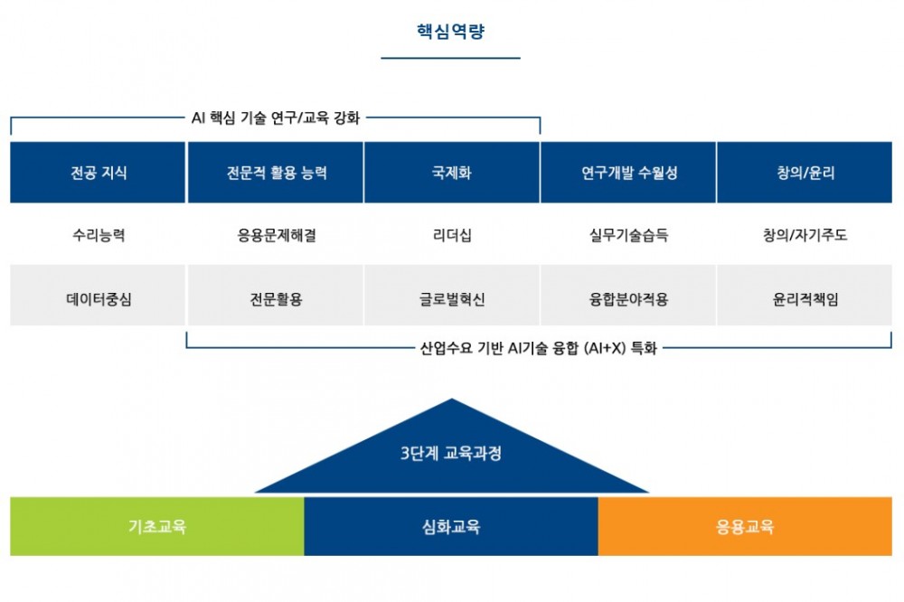 제조인공지능 전공